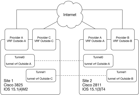 network diagram showing two routers, each with two VRFs with tunnel between router A & B for VRF A, and also VRF B